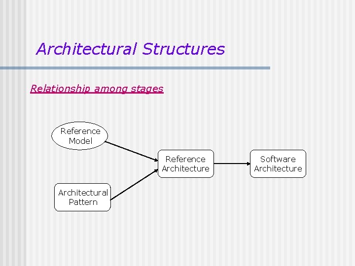 Architectural Structures Relationship among stages Reference Model Reference Architectural Pattern Software Architecture Architectural Structures Relationship among stages Reference Model Reference Architectural Pattern Software Architecture