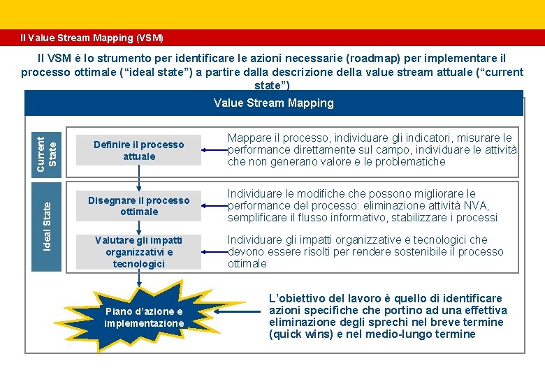 Il Value Stream Mapping (VSM) Il VSM è lo strumento per identificare le azioni Il Value Stream Mapping (VSM) Il VSM è lo strumento per identificare le azioni