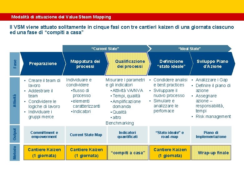 Modalità di attuazione del Value Steam Mapping Il VSM viene attuato solitamente in cinque Modalità di attuazione del Value Steam Mapping Il VSM viene attuato solitamente in cinque