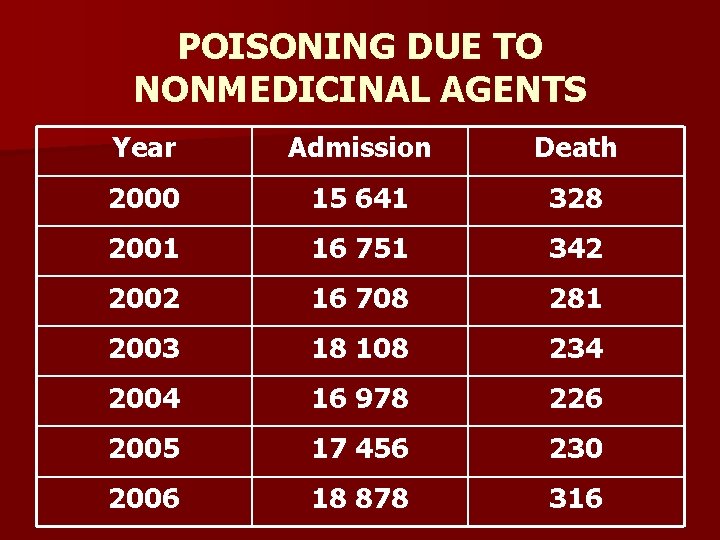 POISONING DUE TO NONMEDICINAL AGENTS Year Admission Death 2000 15 641 328 2001 16