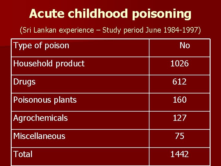 Acute childhood poisoning (Sri Lankan experience – Study period June 1984 -1997) Type of