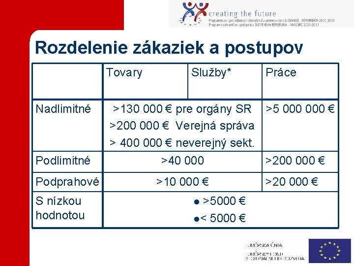 Rozdelenie zákaziek a postupov Tovary Nadlimitné Podprahové S nízkou hodnotou Služby* Práce >130 000