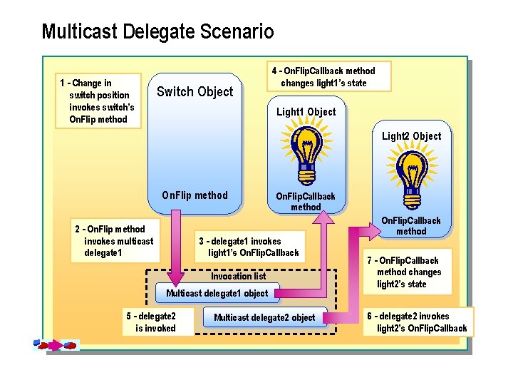 Multicast Delegate Scenario 1 - Change in switch position invokes switch’s On. Flip method