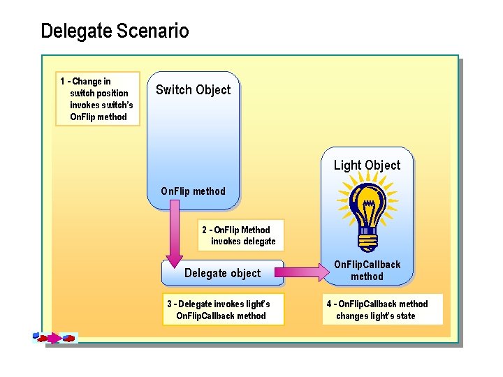 Delegate Scenario 1 - Change in switch position invokes switch’s On. Flip method Switch