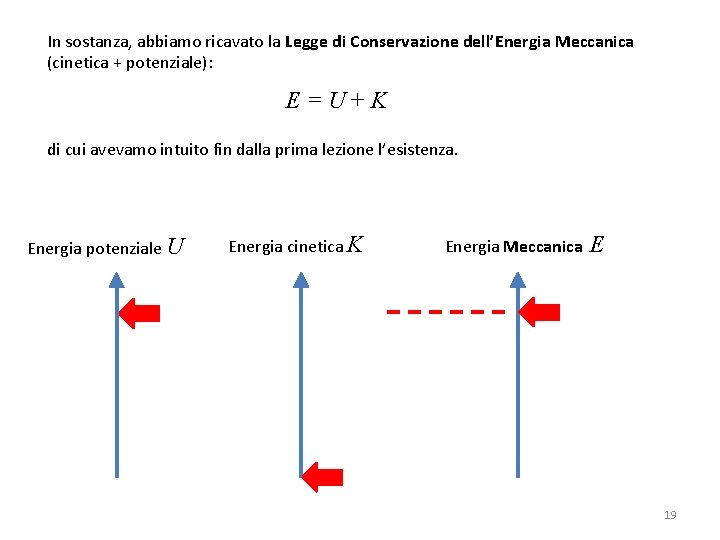 In sostanza, abbiamo ricavato la Legge di Conservazione dell’Energia Meccanica (cinetica + potenziale): E=U+K