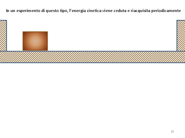 In un esperimento di questo tipo, l’energia cinetica viene ceduta e riacquisita periodicamente 29