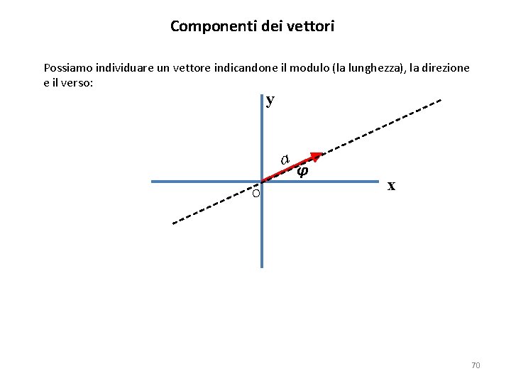 Componenti dei vettori Possiamo individuare un vettore indicandone il modulo (la lunghezza), la direzione