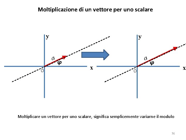 Moltiplicazione di un vettore per uno scalare y y a O φ a x