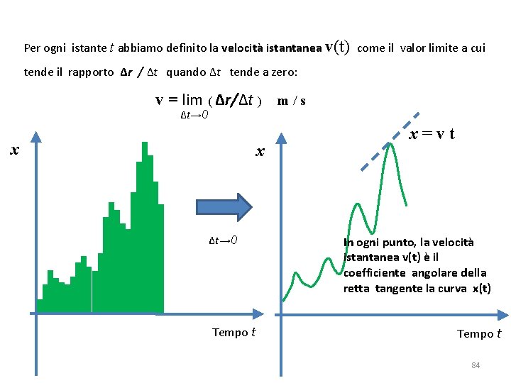 Per ogni istante t abbiamo definito la velocità istantanea v(t) come il valor limite