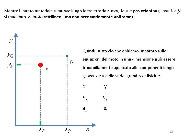 Mentre il punto materiale si muove lungo la traiettoria curva, le sue proiezioni sugli