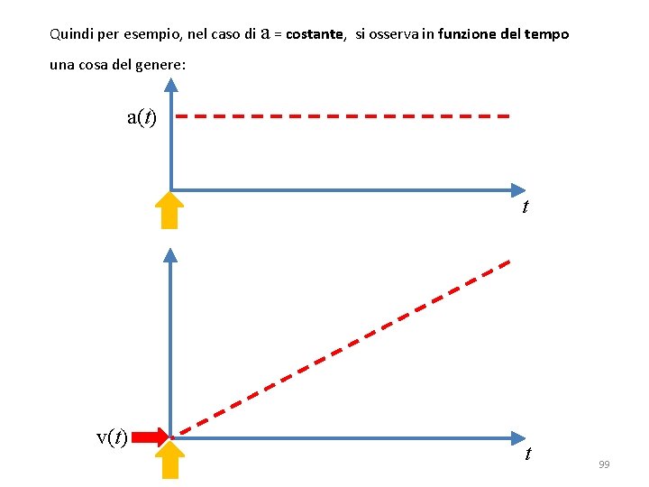 Quindi per esempio, nel caso di a = costante, si osserva in funzione del