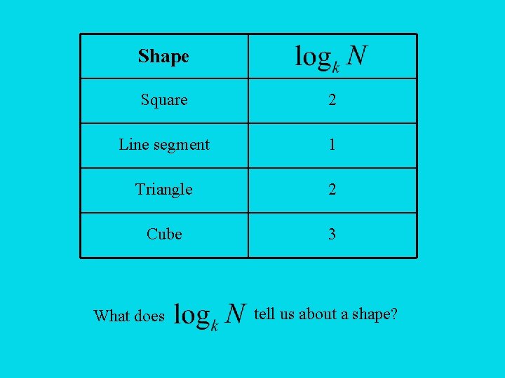 Shape Square 2 Line segment 1 Triangle 2 Cube 3 What does tell us