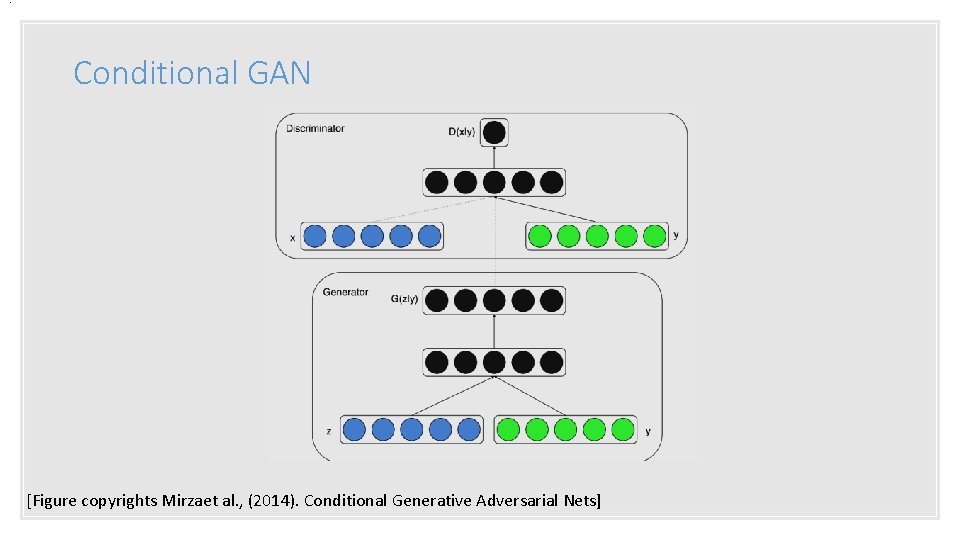 . Conditional GAN [Figure copyrights Mirzaet al. , (2014). Conditional Generative Adversarial Nets] 