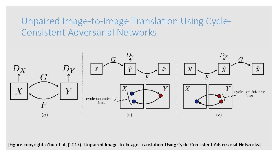 . Unpaired Image-to-Image Translation Using Cycle. Consistent Adversarial Networks [Figure copyrights Zhu et al.