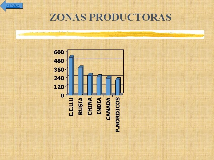 Al índice ZONAS PRODUCTORAS 