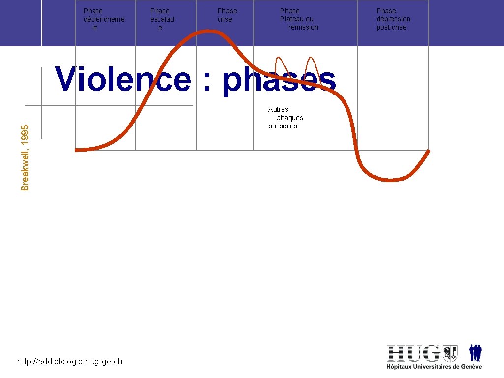 Phase déclencheme nt Phase escalad e Phase crise Phase Plateau ou rémission Breakwell, 1995