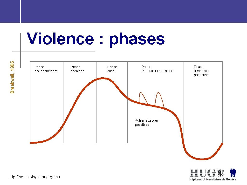 Breakwell, 1995 Violence : phases Phase déclenchement Phase escalade Phase crise Phase Plateau ou