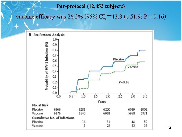 Per-protocol (12, 452 subjects) vaccine efficacy was 26. 2% (95% CI, − 13. 3