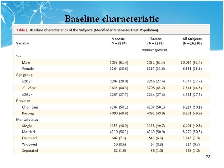 Baseline characteristic 23 