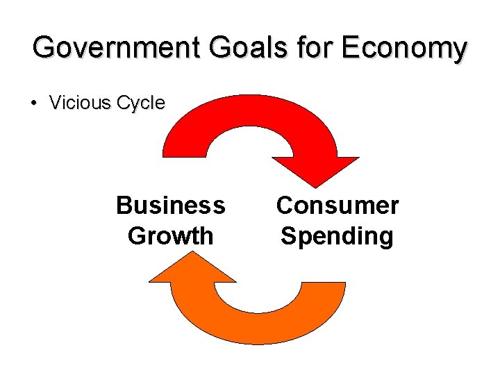 Government Goals for Economy • Vicious Cycle Business Growth Consumer Spending 