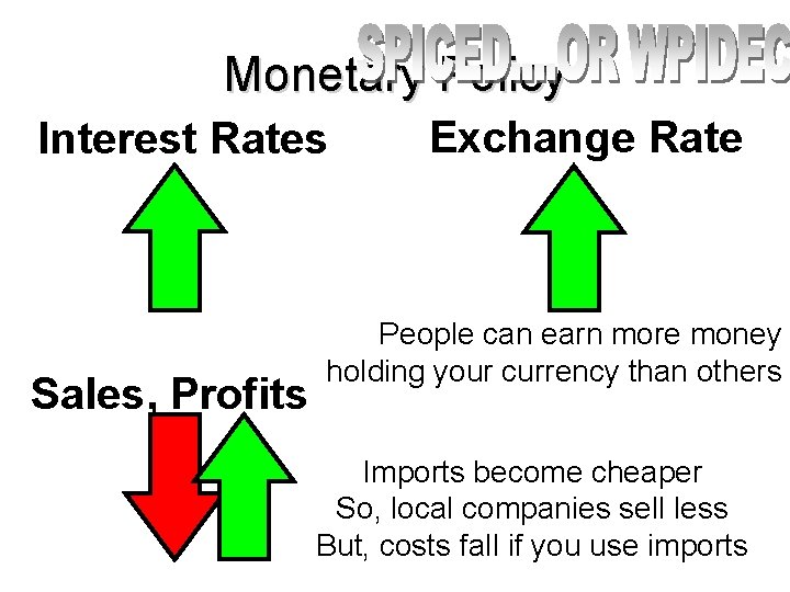 Monetary Policy Interest Rates Sales, Profits Exchange Rate People can earn more money holding