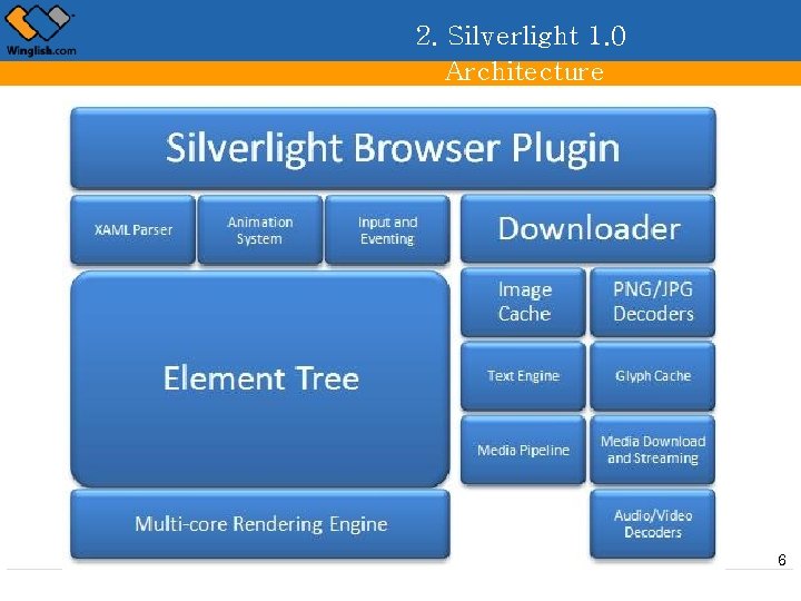 2. Silverlight 1. 0 Architecture 6 