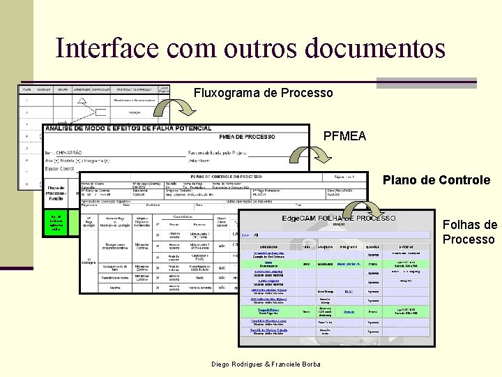 Interface com outros documentos Fluxograma de Processo PFMEA Plano de Controle Op. 30 Colocar