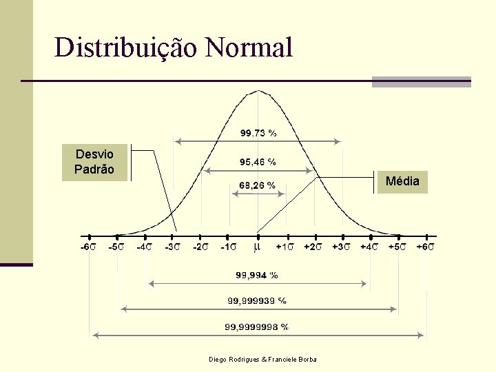 Distribuição Normal Desvio Padrão Média Diego Rodrigues & Franciele Borba 