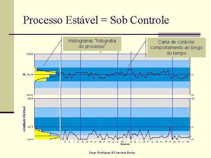 Processo Estável = Sob Controle Histograma: “fotografia do processo” Diego Rodrigues & Franciele Borba