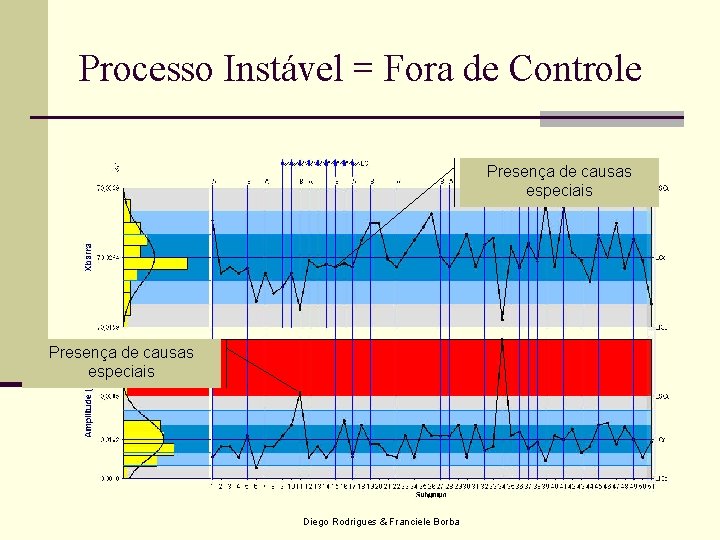 Processo Instável = Fora de Controle Presença de causas especiais Diego Rodrigues & Franciele