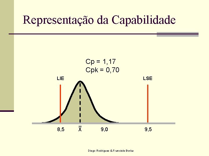 Representação da Capabilidade Cp = 1, 17 Cpk = 0, 70 LIE 8, 5