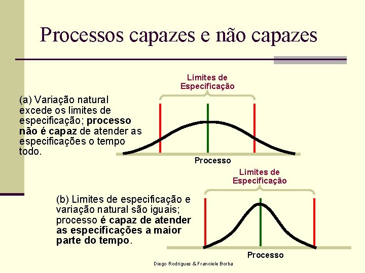 Processos capazes e não capazes Limites de Especificação (a) Variação natural excede os limites Processos capazes e não capazes Limites de Especificação (a) Variação natural excede os limites