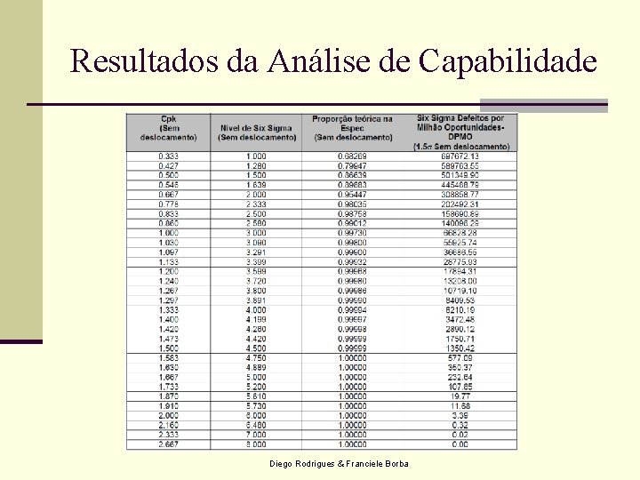 Resultados da Análise de Capabilidade Diego Rodrigues & Franciele Borba 