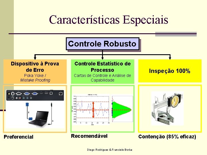Características Especiais Controle Robusto Dispositivo à Prova de Erro Controle Estatístico de Processo Poka Características Especiais Controle Robusto Dispositivo à Prova de Erro Controle Estatístico de Processo Poka