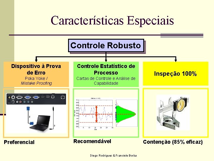 Características Especiais Controle Robusto Dispositivo à Prova de Erro Controle Estatístico de Processo Poka