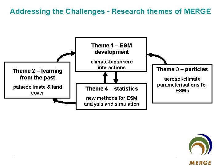 Addressing the Challenges - Research themes of MERGE Theme 1 – ESM development Theme