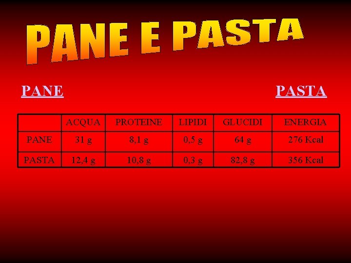 PANE PASTA ACQUA PROTEINE LIPIDI GLUCIDI ENERGIA PANE 31 g 8, 1 g 0,