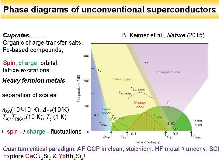 Phase diagrams of unconventional superconductors Cuprates, …… Organic charge-transfer salts, Fe-based compounds, B. Keimer