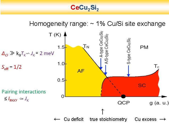 Ce. Cu 2 Si 2 Homogeneity range: ~ 1% Cu/Si site exchange ΔCF ≫