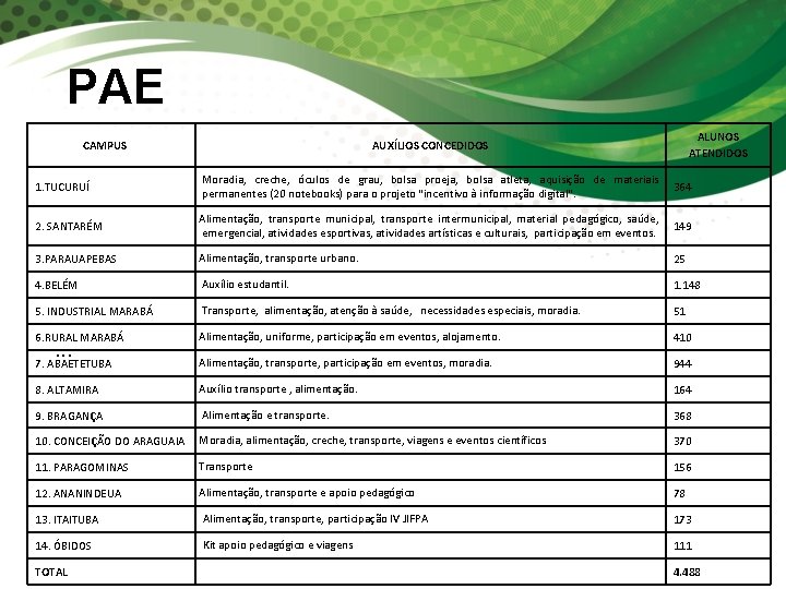 PAE CAMPUS ALUNOS ATENDIDOS AUXÍLIOS CONCEDIDOS 1. TUCURUÍ Moradia, creche, óculos de grau, bolsa