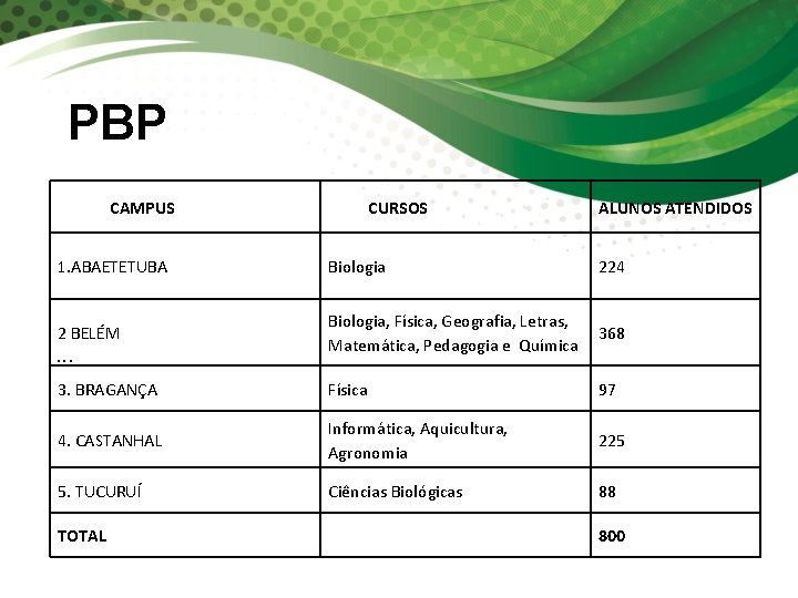 PBP CAMPUS CURSOS ALUNOS ATENDIDOS 1. ABAETETUBA Biologia 224 2 BELÉM Biologia, Física, Geografia,