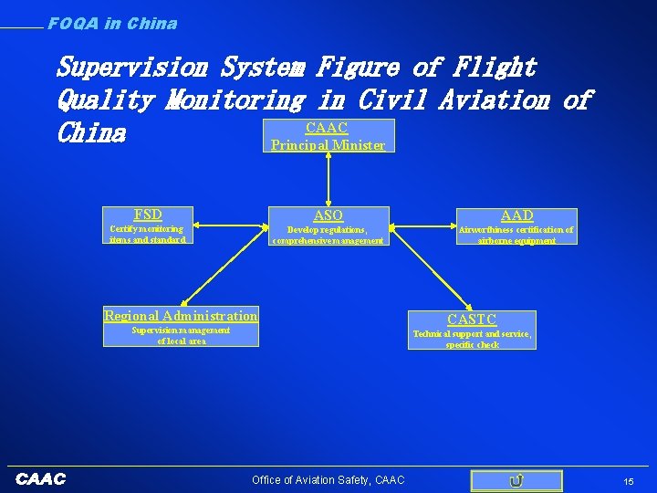 FOQA in China Supervision System Figure of Flight Quality Monitoring in Civil Aviation of