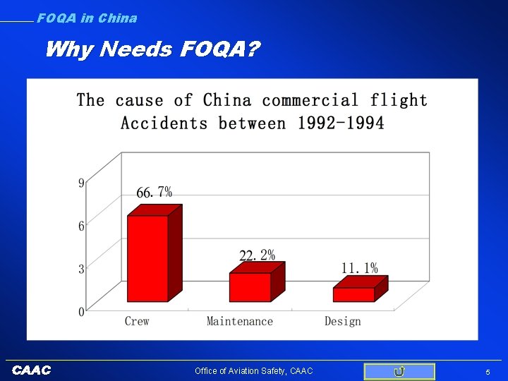 FOQA in China Why Needs FOQA? Office of Aviation Safety, CAAC 5 