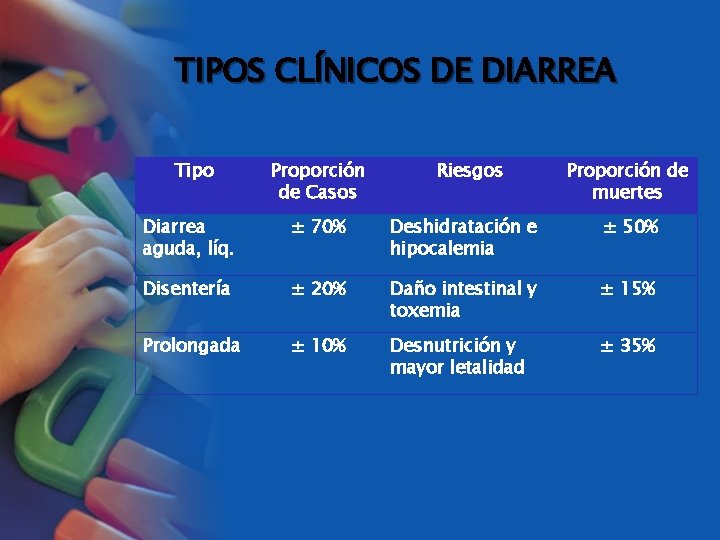 TIPOS CLÍNICOS DE DIARREA Tipo Proporción de Casos Riesgos Proporción de muertes Diarrea aguda,