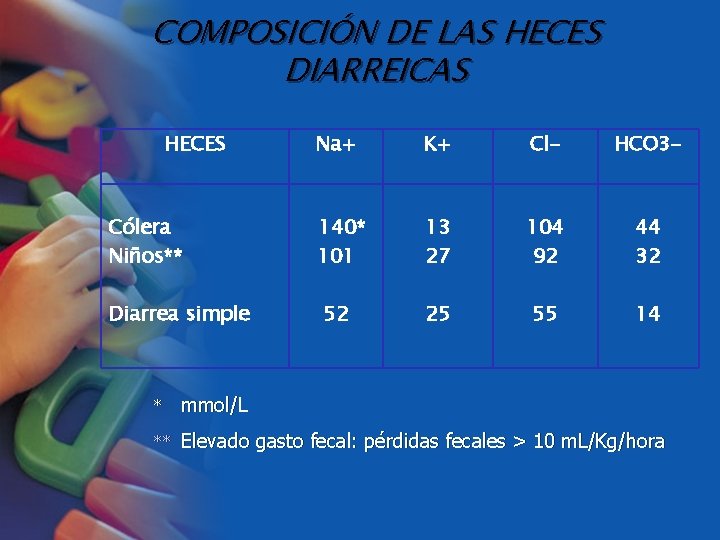 COMPOSICIÓN DE LAS HECES DIARREICAS HECES Cólera Niños** Diarrea simple Na+ K+ Cl- HCO