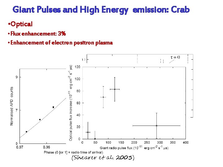 Giant Pulses and High Energy emission: Crab • Optical • Flux enhancement: 3% •