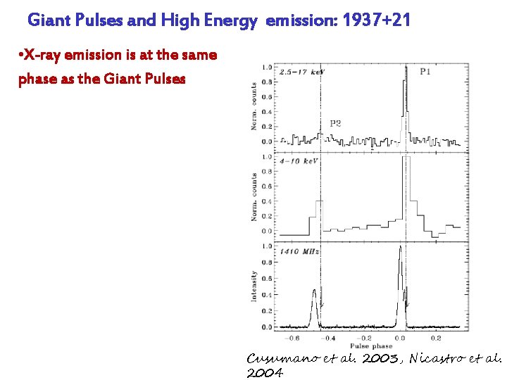 Giant Pulses and High Energy emission: 1937+21 • X-ray emission is at the same