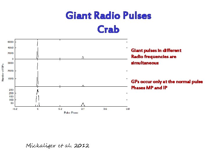 Giant Radio Pulses Crab Giant pulses in different Radio frequencies are simultaneous GPs occur