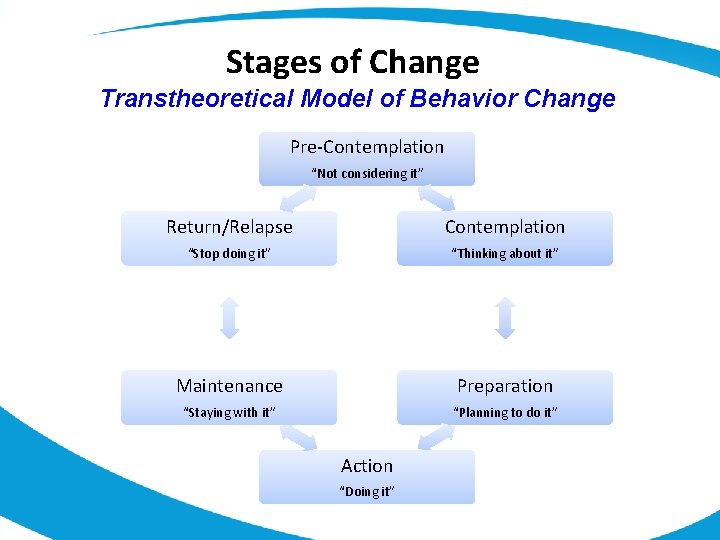 Stages of Change Transtheoretical Model of Behavior Change Pre-Contemplation “Not considering it” Return/Relapse Contemplation