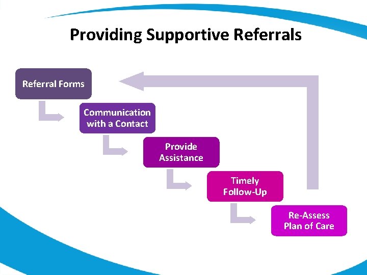 Providing Supportive Referrals Referral Forms Communication with a Contact Provide Assistance Timely Follow-Up Re-Assess